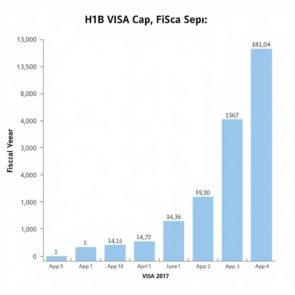 Biểu đồ hạn mức Visa H1B