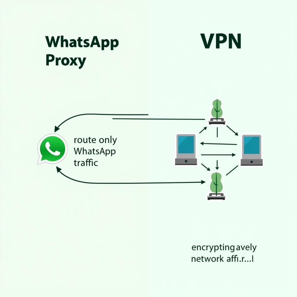 Proxy WhatsApp và VPN: Sự khác biệt