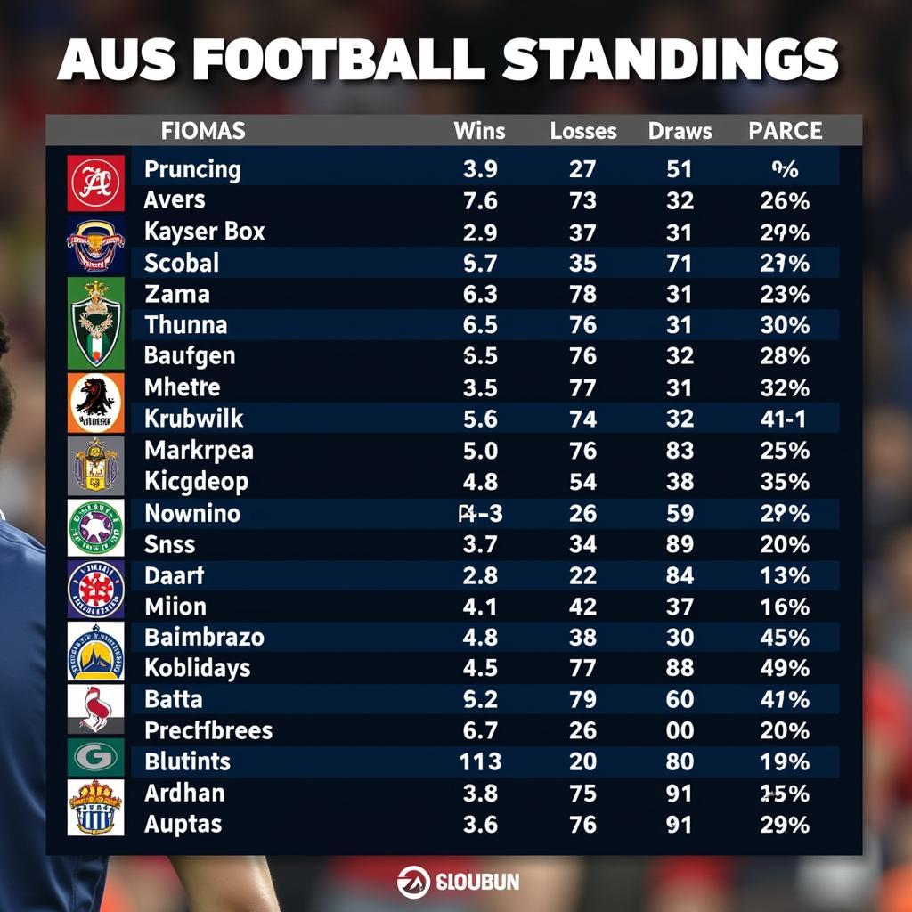 Bảng xếp hạng Aus Football hiển thị vị trí, số trận thắng, thua, hòa, và tỷ lệ phần trăm của các đội bóng.