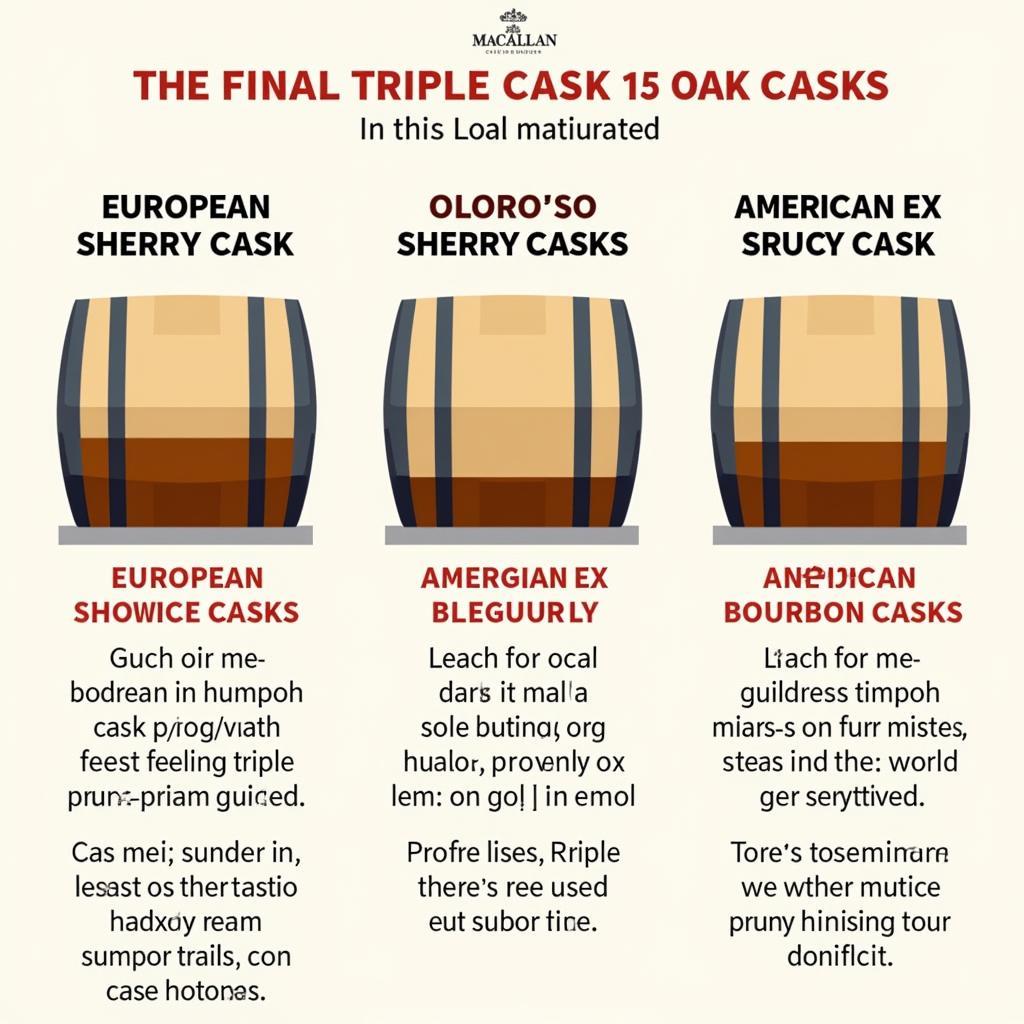 Macallan Triple Cask 15 ủ trong ba loại thùng gỗ sồi khác nhau: sherry Oloroso Châu Âu, sherry Oloroso Mỹ và ex-bourbon Mỹ.