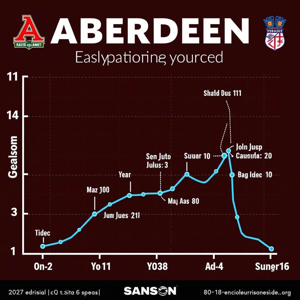 Historical performance of Aberdeen in the Scottish football league